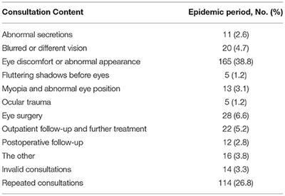 Prevalence and Associated Factors of Depression, Anxiety and Insomnia Symptoms Among Patients Receiving Ophthalmic Consultation Online During the COVID-2019 Pandemic